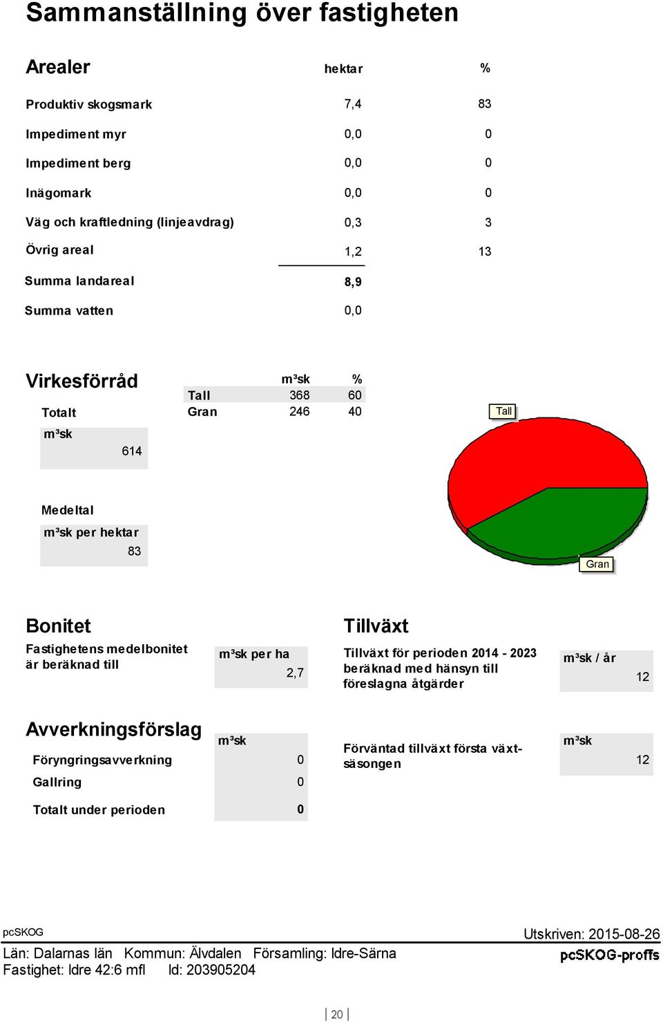 till Tillväxt m³sk per ha Tillväxt för perioden 2014-2023 m³sk / år 2,7 beräknad med hänsyn till 12 föreslagna åtgärder Avverkningsförslag m³sk Föryngringsavverkning 0 Gallring 0 m³sk