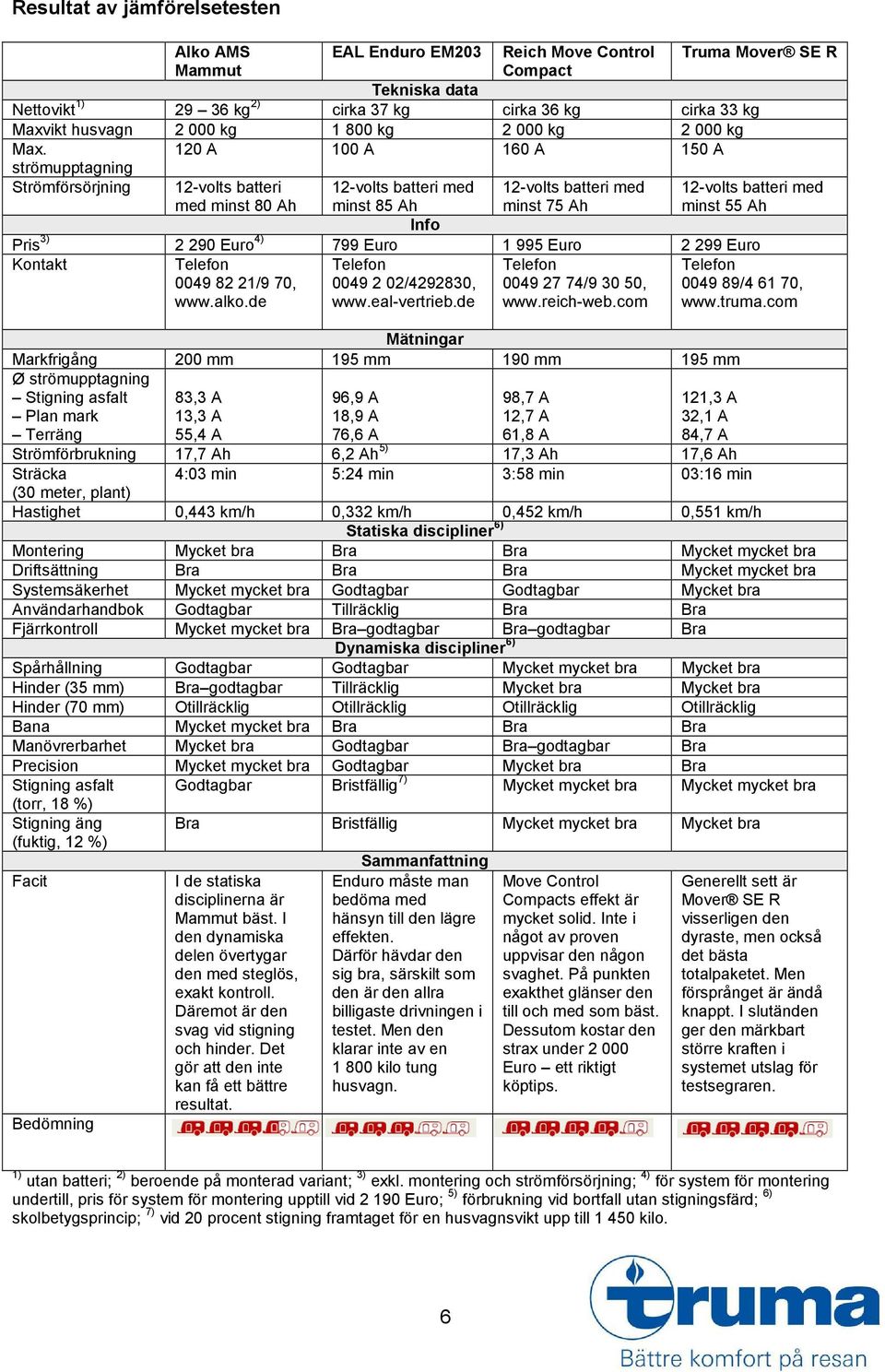 120 A 100 A 160 A 150 A strömupptagning Strömförsörjning 12-volts batteri med minst 80 Ah 12-volts batteri med minst 85 Ah 12-volts batteri med minst 75 Ah Info Pris 3) 2 290 Euro 4) 799 Euro 1 995