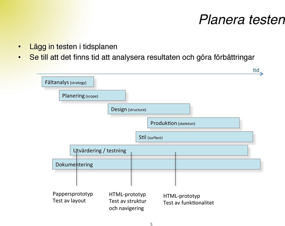 förbättringar" Fältanalys (strategy) Ad Planering (scope) Design (structure) ProdukAon