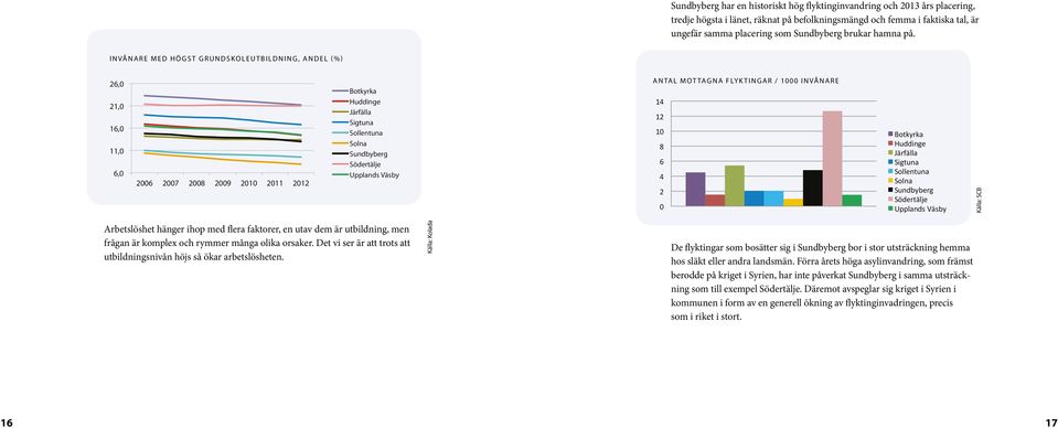 INVÅNARE MED HÖGST GRUNDSKOLEUTBILDNING, ANDEL (%) Invånare med högst grundskoleutbildning, andel (%) 26,0 21,0 16,0 11,0 6,0 2006 2007 2008 2009 2010 2011 2012 Botkyrka Huddinge Järfälla Sigtuna