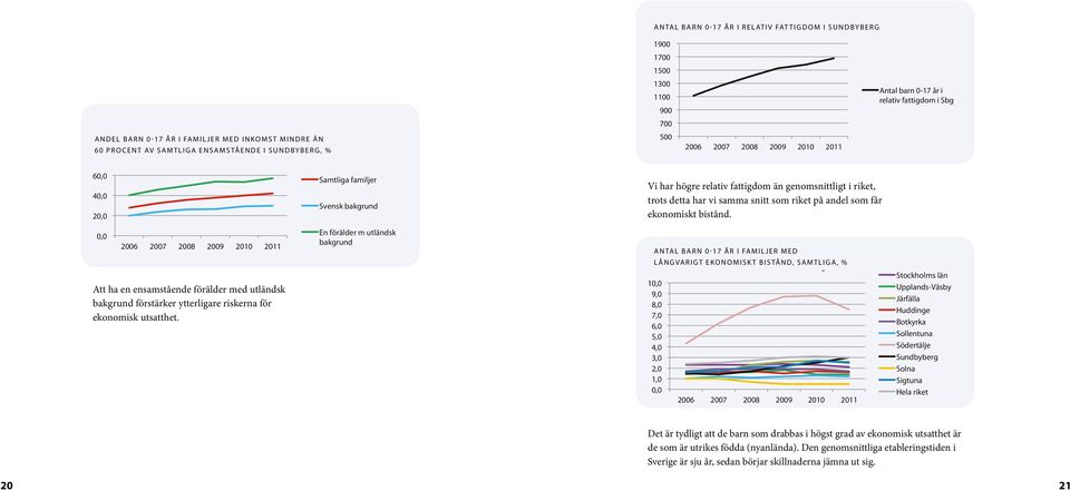 0-17 år i relativ fattigdom i Sbg 60,0 40,0 20,0 0,0 2006 2007 2008 2009 2010 2011 Att ha en ensamstående förälder med utländsk bakgrund förstärker ytterligare riskerna för ekonomisk utsatthet.