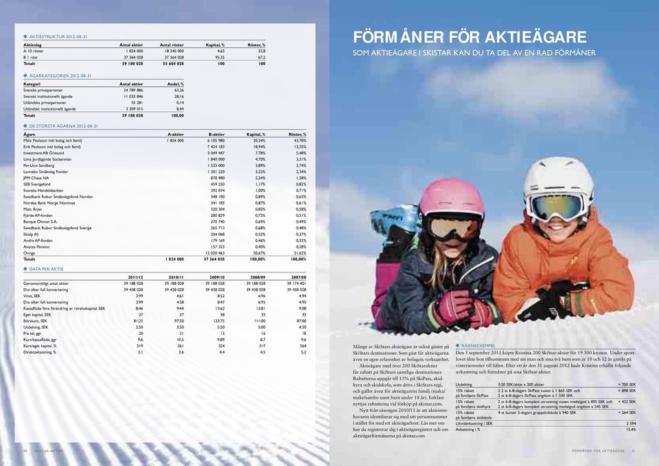 institutionellt ägande 11 033 846 28,16 Utländska privatpersoner 55 281 0,14 Utländskt institutionellt ägande 3 309 015 8,44 Totalt 39 188 028 100,00 DE STÖRSTA ÄGARNA 2012-08-31 Ägare A-aktier