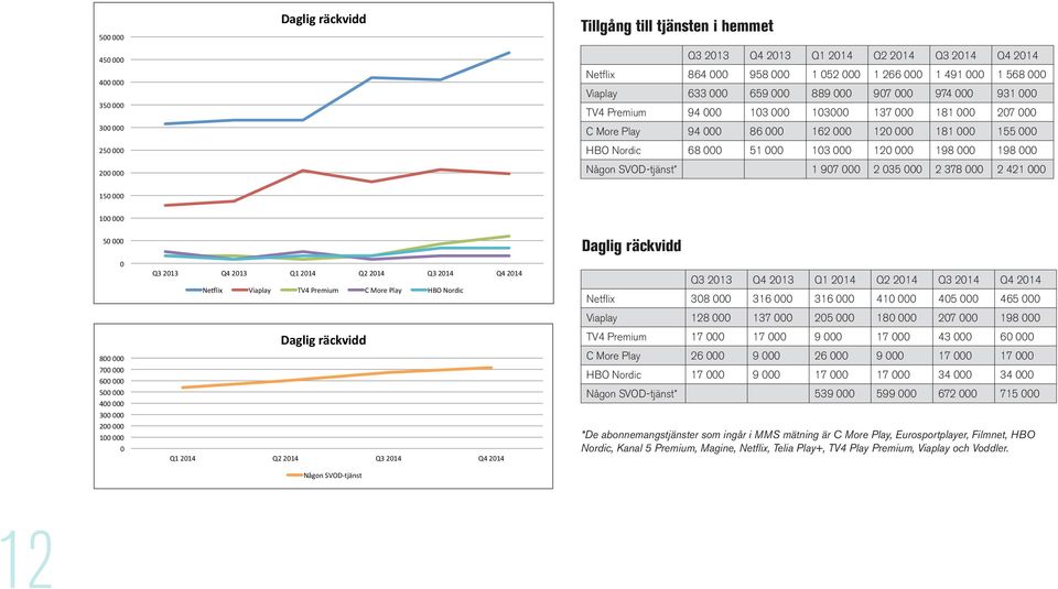 Nordic 68 000 51 000 103 000 120 000 198 000 198 000 Någon SVOD-tjänst* 1 907 000 2 035 000 2 378 000 2 421 000 150 000 100 000 50 000 0 800 000 700 000 600 000 500 000 400 000 300 000 200 000 100