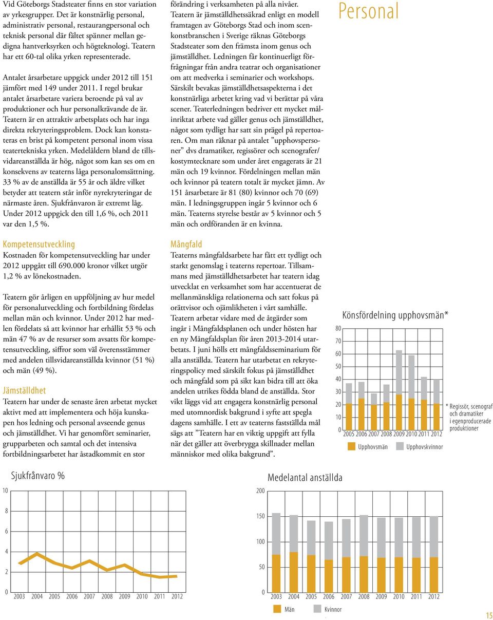 Teatern har ett 60-tal olika yrken representerade. Antalet årsarbetare uppgick under 2012 till 151 jämfört med 149 under 2011.