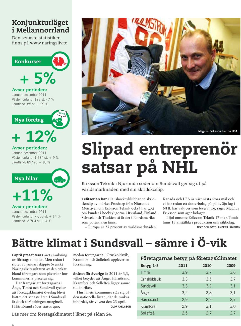 Nya företag + 12% Avser perioden: Januari-december 2011 Västernorrland: 1 284 st, + 9 % Jämtland: 897 st, + 18 % Nya bilar +11% Avser perioden: Januari-december 2011 Västernorrland: 7 030 st, + 14 %