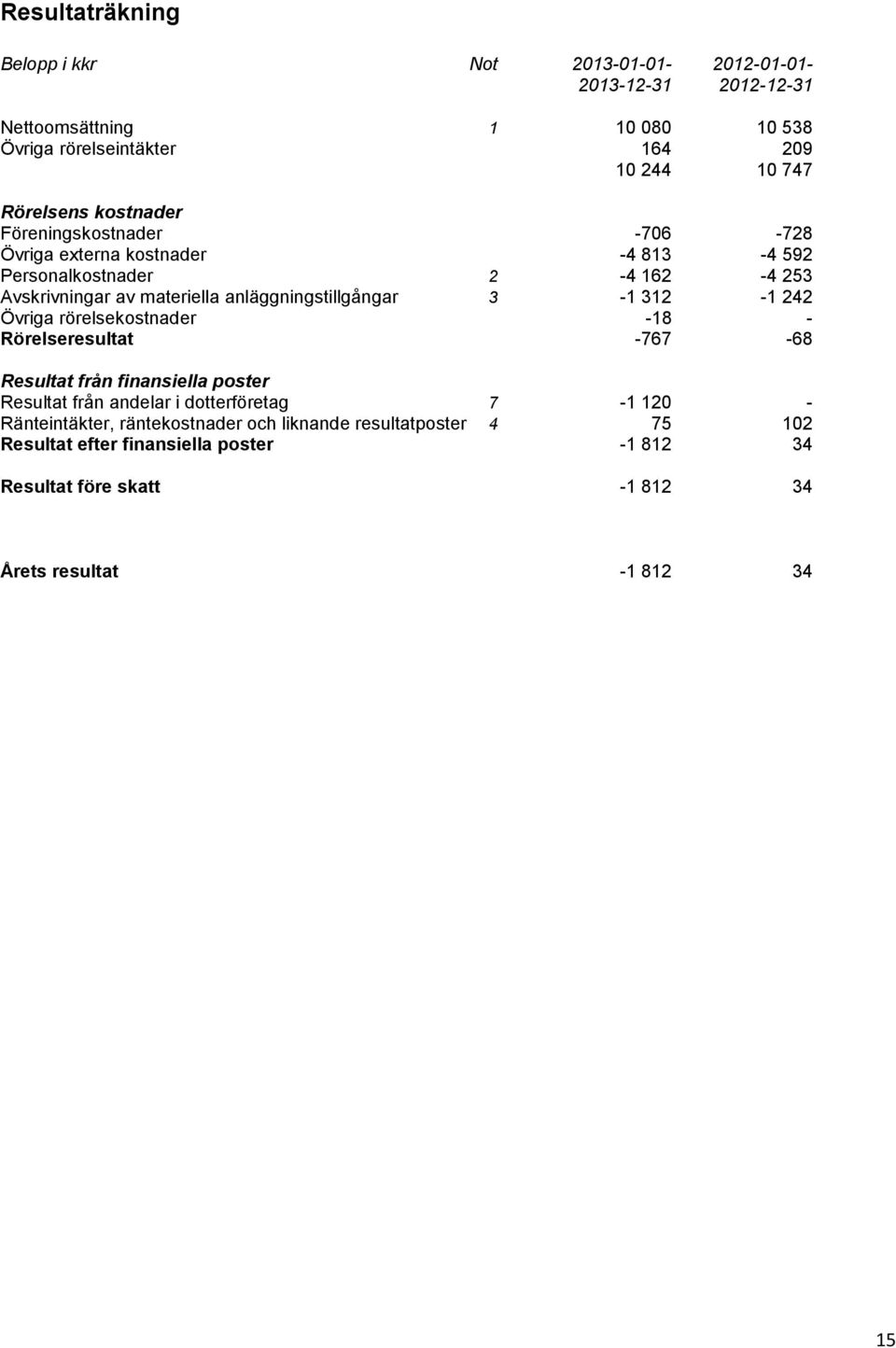 anläggningstillgångar 3-1 312-1 242 Övriga rörelsekostnader -18 - Rörelseresultat -767-68 Resultat från finansiella poster Resultat från andelar i