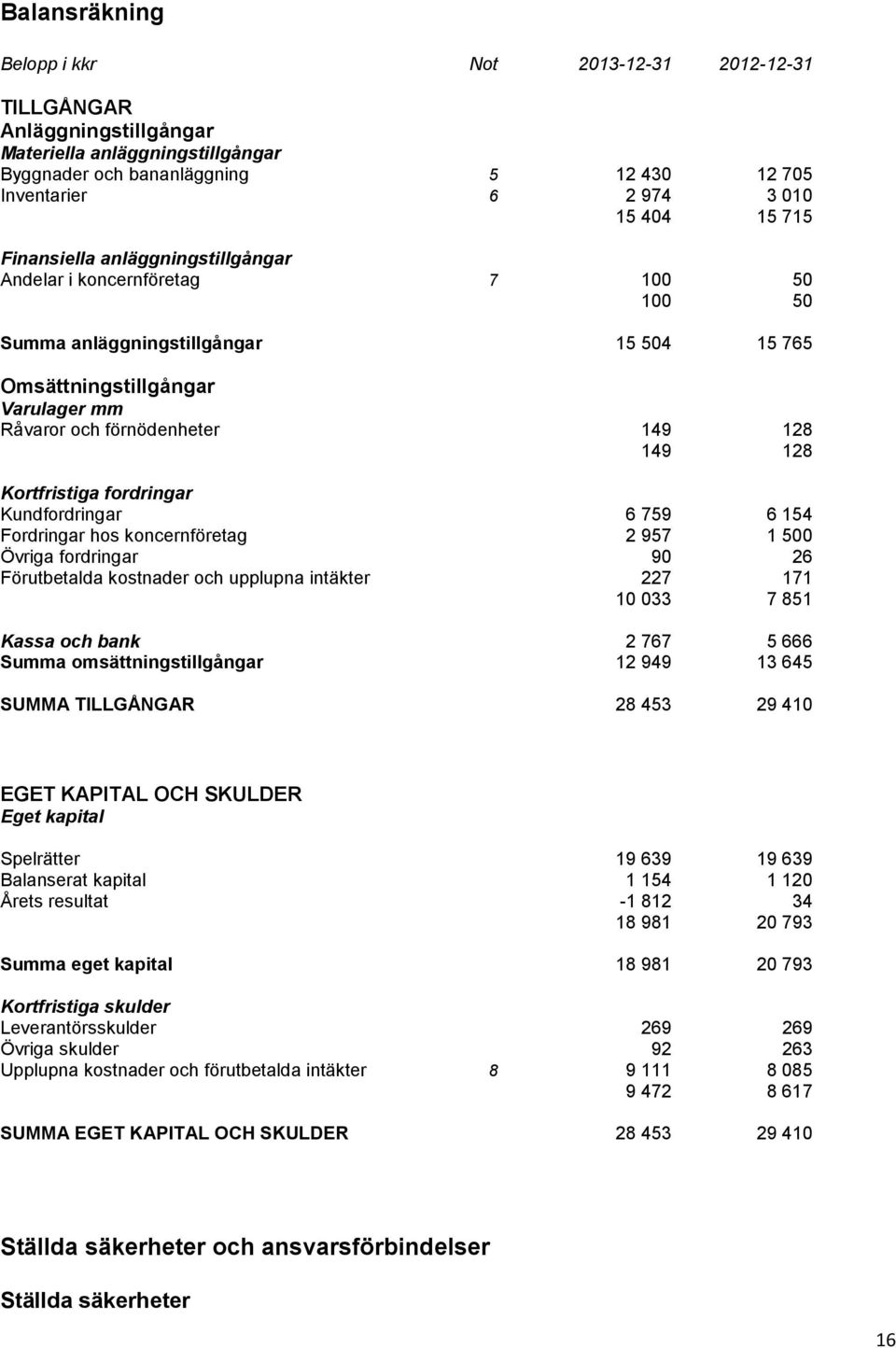 Kortfristiga fordringar Kundfordringar 6 759 6 154 Fordringar hos koncernföretag 2 957 1 500 Övriga fordringar 90 26 Förutbetalda kostnader och upplupna intäkter 227 171 10 033 7 851 Kassa och bank 2