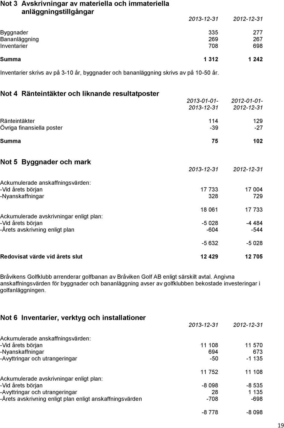 Not 4 Ränteintäkter och liknande resultatposter 2013-01-01-2012-01-01- 2013-12-31 2012-12-31 Ränteintäkter 114 129 Övriga finansiella poster -39-27 Summa 75 102 Not 5 Byggnader och mark 2013-12-31