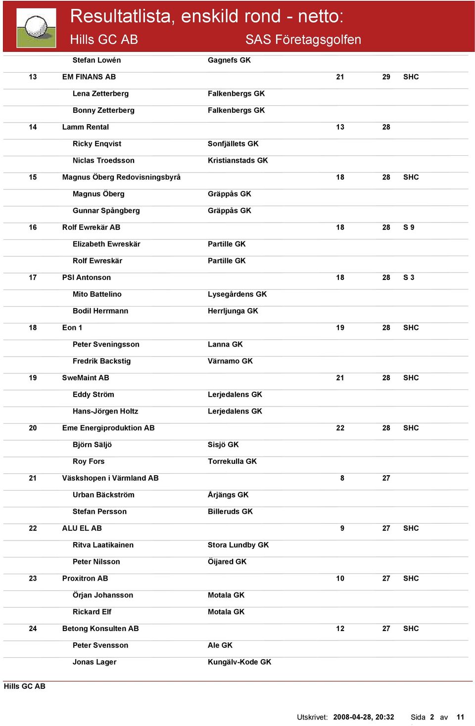 Partille GK Partille GK 17 PSI Antonson 18 28 S 3 Mito Battelino Bodil Herrmann Lysegårdens GK Herrljunga GK 18 Eon 1 19 28 SHC Peter Sveningsson Fredrik Backstig Lanna GK Värnamo GK 19 SweMaint AB