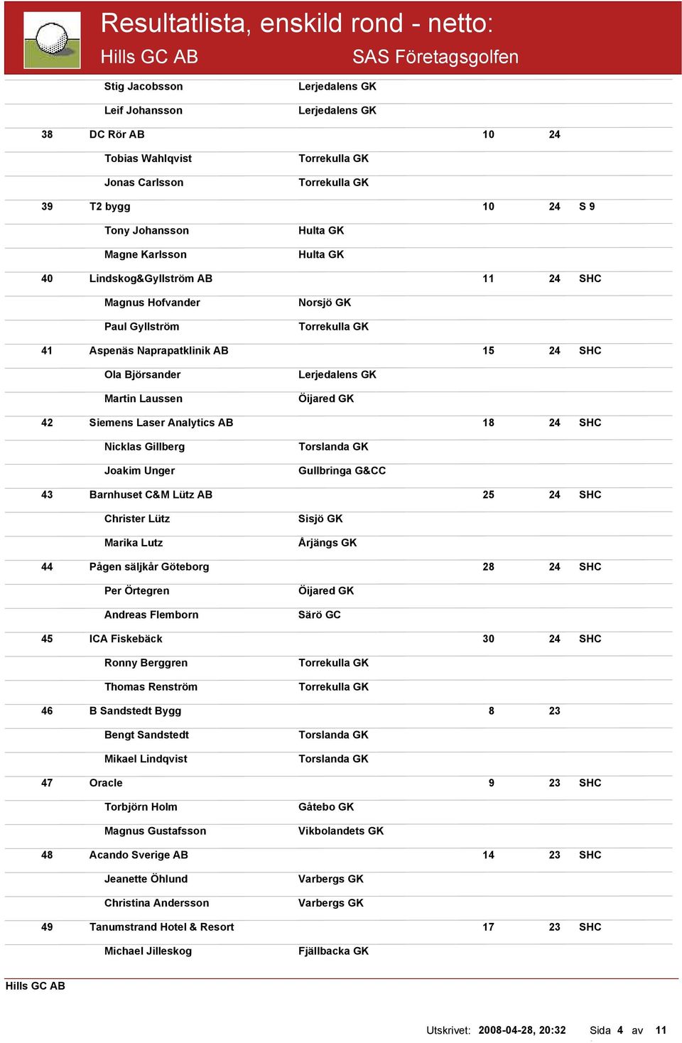 Joakim Unger Gullbringa G&CC 43 Barnhuset C&M Lütz AB 25 24 SHC Christer Lütz Marika Lutz Årjängs GK 44 Pågen säljkår Göteborg 28 24 SHC Per Örtegren Andreas Flemborn Särö GC 45 ICA Fiskebäck 30 24