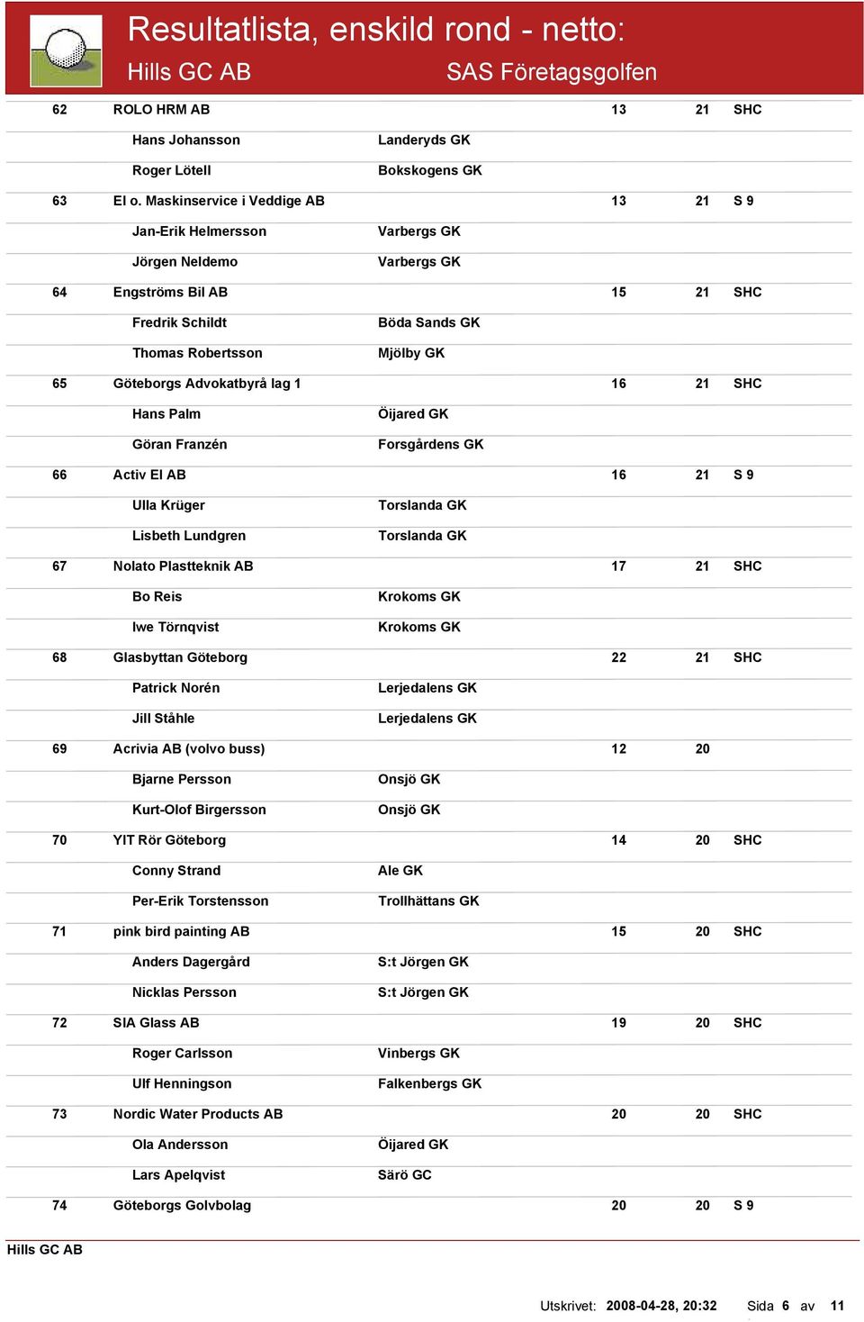 SHC Hans Palm Göran Franzén Forsgårdens GK 66 Activ El AB 16 21 S 9 Ulla Krüger Lisbeth Lundgren 67 Nolato Plastteknik AB 17 21 SHC Bo Reis Iwe Törnqvist Krokoms GK Krokoms GK 68 Glasbyttan Göteborg