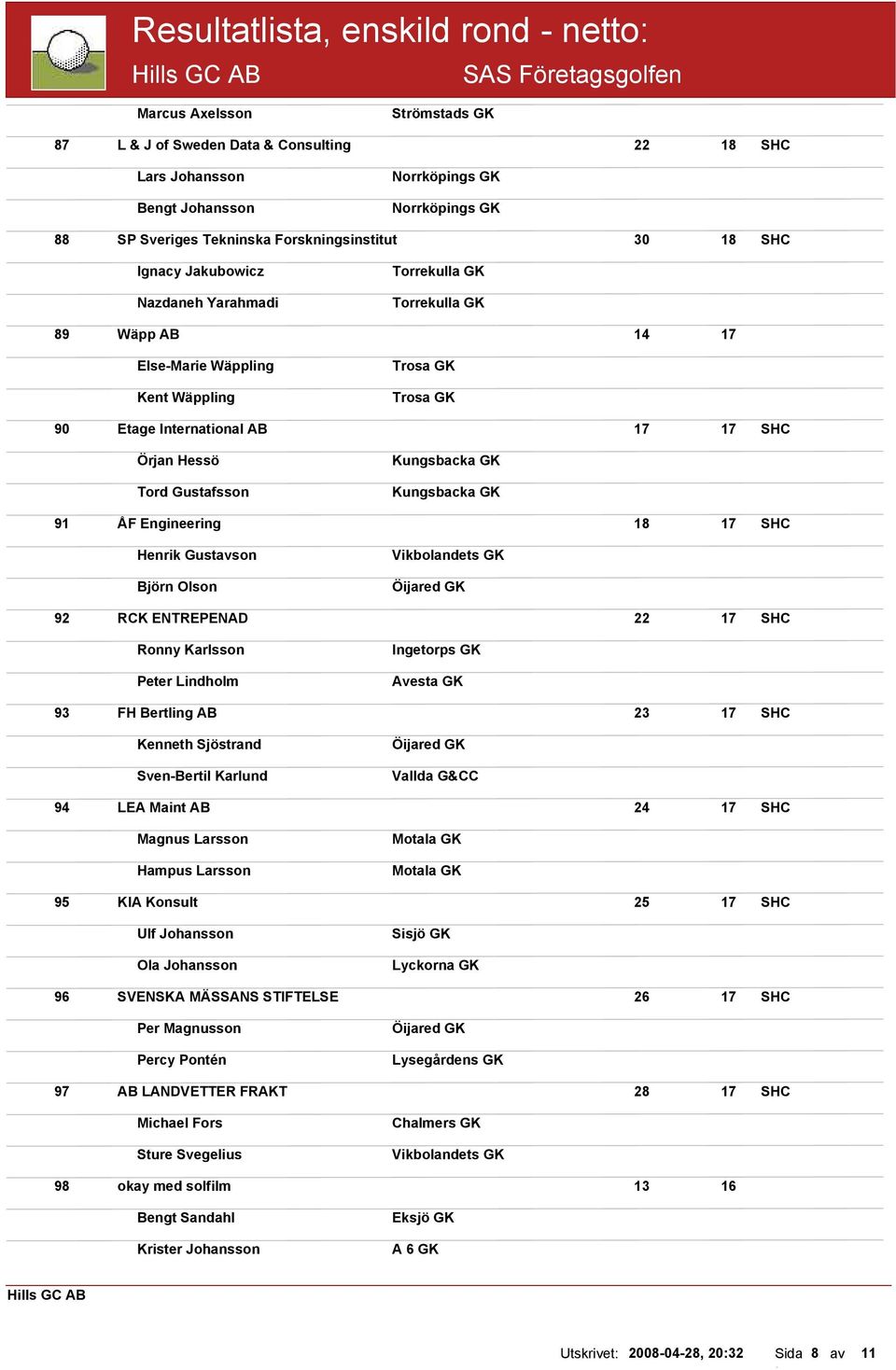 Kungsbacka GK Kungsbacka GK 91 ÅF Engineering 18 17 SHC Henrik Gustavson Björn Olson Vikbolandets GK 92 RCK ENTREPENAD 22 17 SHC Ronny Karlsson Peter Lindholm Ingetorps GK Avesta GK 93 FH Bertling AB