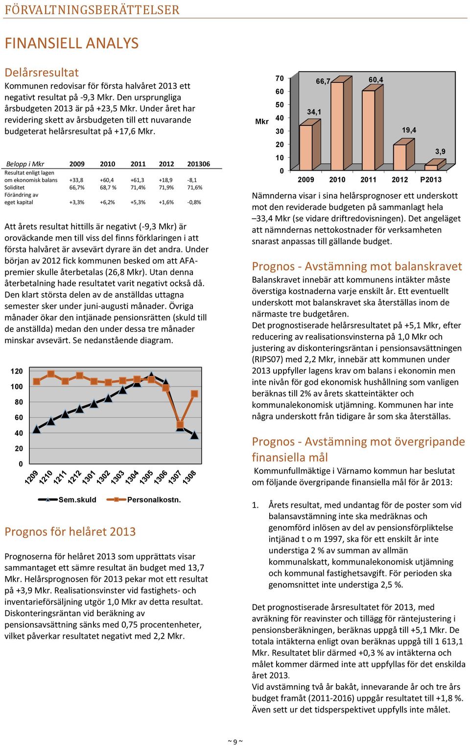 Belopp i Mkr 2009 2010 2011 2012 201306 Resultat enligt lagen om ekonomisk balans +33,8 +60,4 +61,3 +18,9-8,1 Soliditet 66,7% 68,7 % 71,4% 71,9% 71,6% Förändring av eget kapital +3,3% +6,2% +5,3%