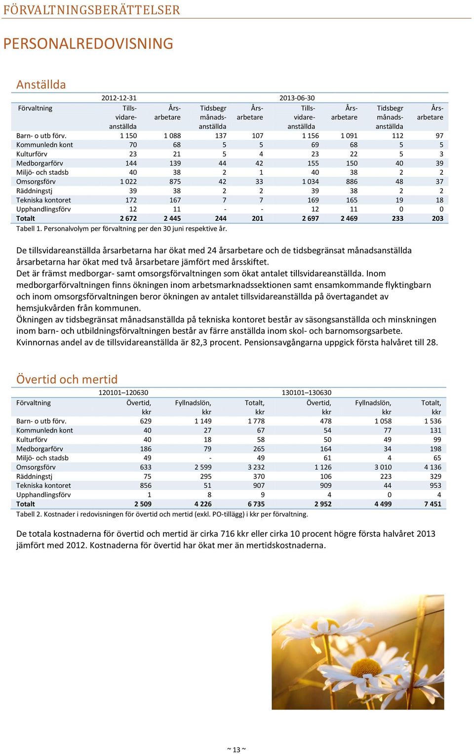 1 150 1 088 137 107 1 156 1 091 112 97 Kommunledn kont 70 68 5 5 69 68 5 5 Kulturförv 23 21 5 4 23 22 5 3 Medborgarförv 144 139 44 42 155 150 40 39 Miljö- och stadsb 40 38 2 1 40 38 2 2 Omsorgsförv 1