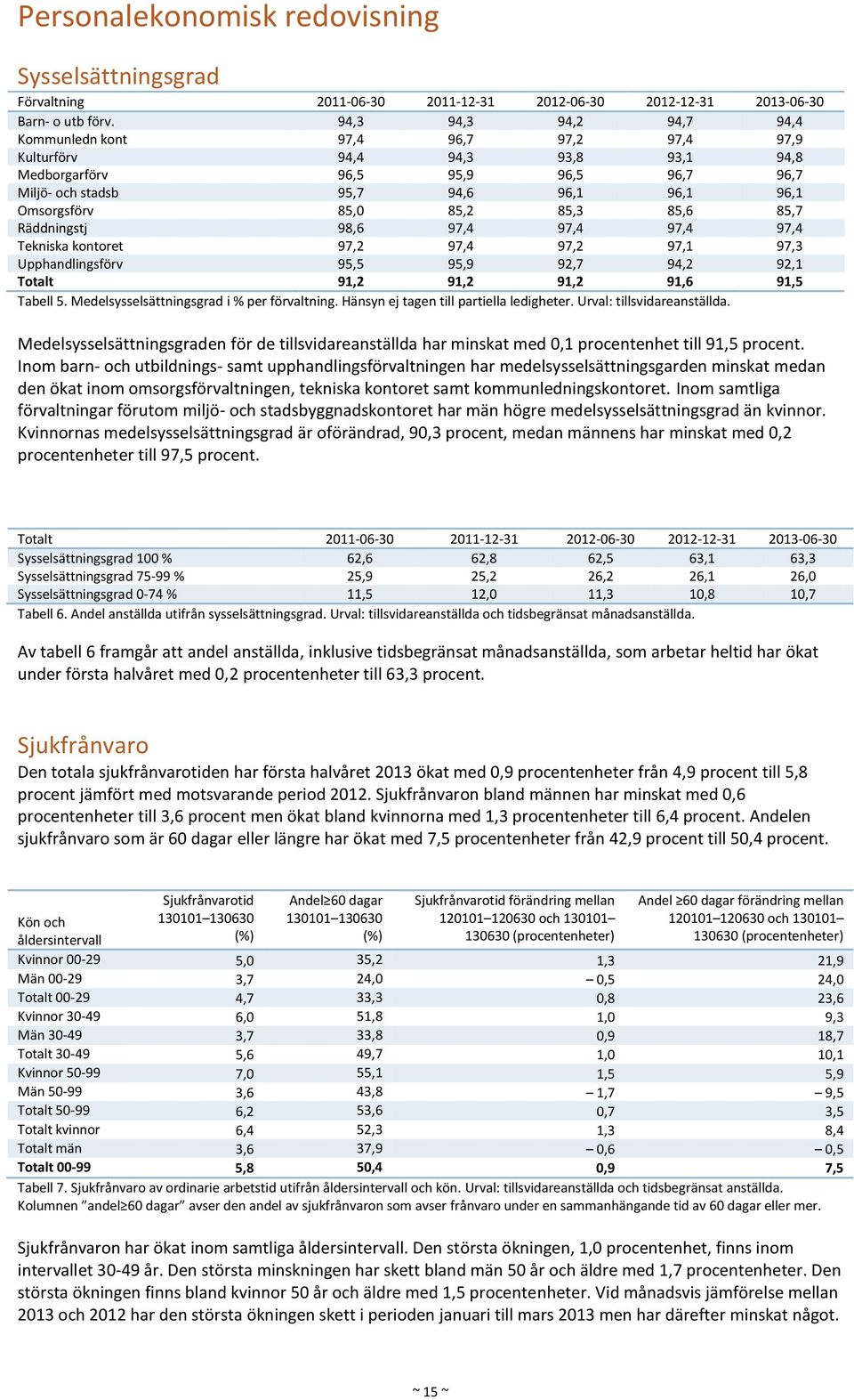 85,0 85,2 85,3 85,6 85,7 Räddningstj 98,6 97,4 97,4 97,4 97,4 Tekniska kontoret 97,2 97,4 97,2 97,1 97,3 Upphandlingsförv 95,5 95,9 92,7 94,2 92,1 Totalt 91,2 91,2 91,2 91,6 91,5 Tabell 5.