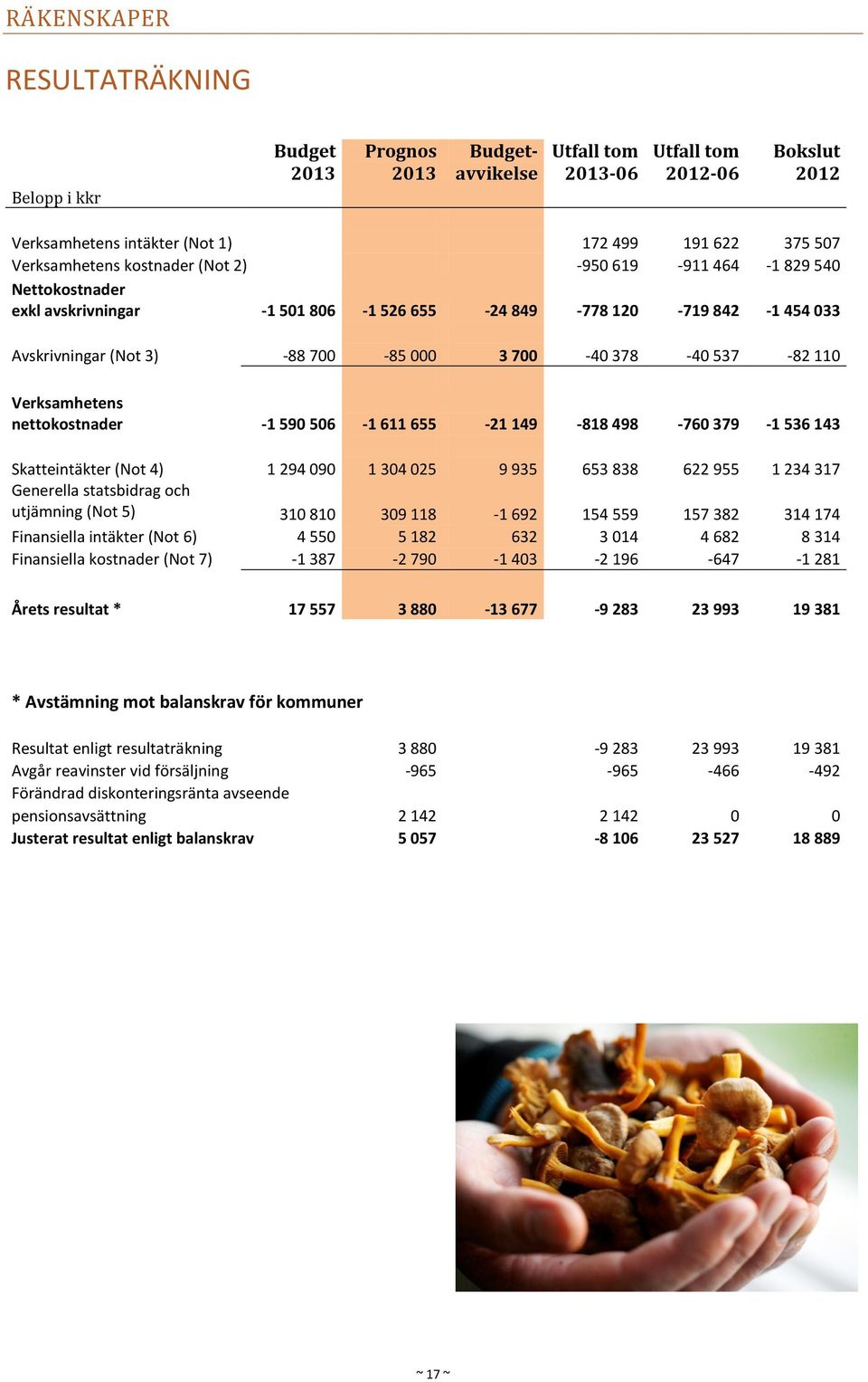 537-82 110 Verksamhetens nettokostnader -1 590 506-1 611 655-21 149-818 498-760 379-1 536 143 Skatteintäkter (Not 4) 1 294 090 1 304 025 9 935 653 838 622 955 1 234 317 Generella statsbidrag och