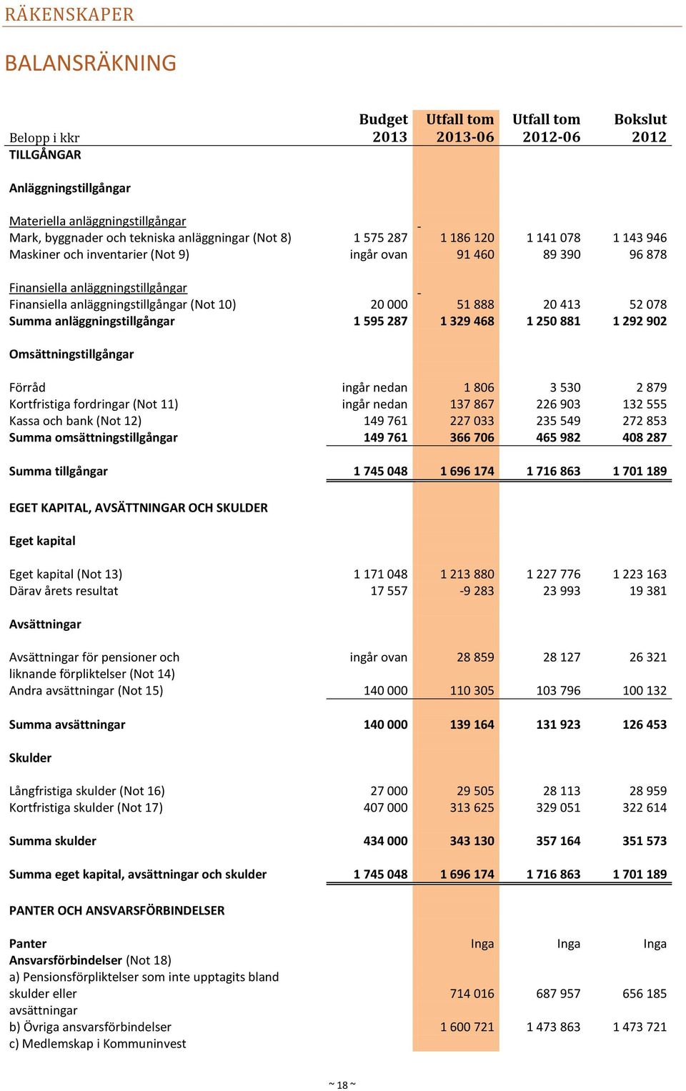 10) 20 000 51 888 20 413 52 078 Summa anläggningstillgångar 1 595 287 1 329 468 1 250 881 1 292 902 Omsättningstillgångar Förråd ingår nedan 1 806 3 530 2 879 Kortfristiga fordringar (Not 11) ingår