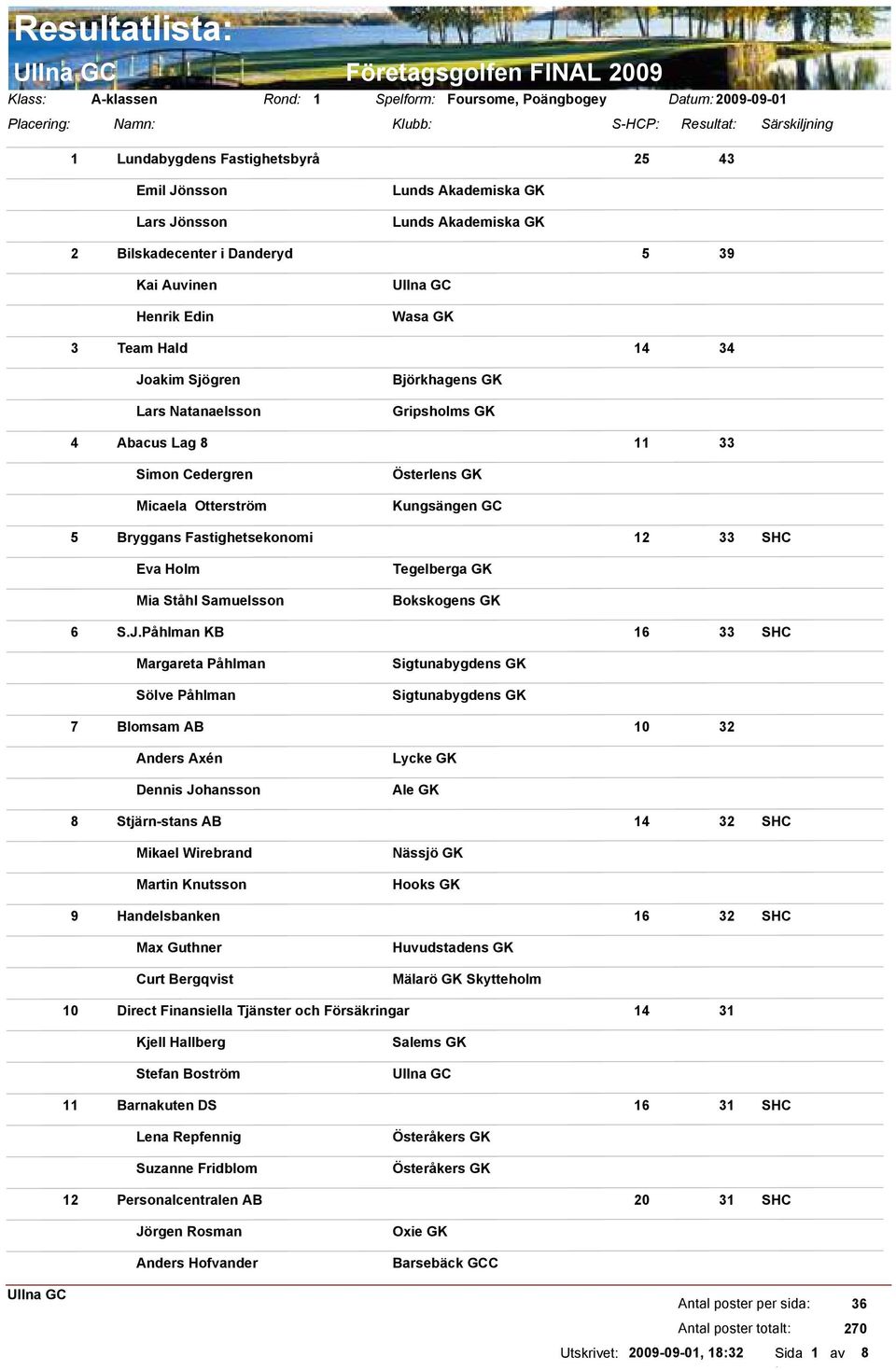 Abacus Lag 8 11 33 Simon Cedergren Micaela Otterström Österlens GK Kungsängen GC 5 Bryggans Fastighetsekonomi 12 33 Eva Holm Mia Ståhl Samuelsson Tegelberga GK Bokskogens GK 6 S.J.