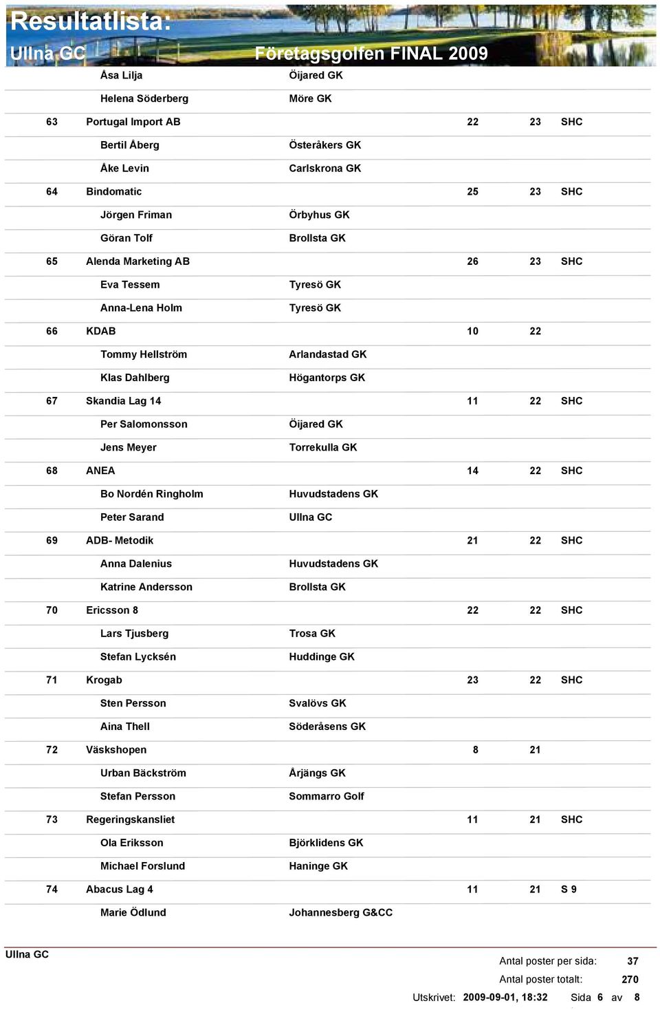 Jens Meyer Öijared GK Torrekulla GK 68 ANEA 14 22 Bo Nordén Ringholm Peter Sarand 69 ADB- Metodik 21 22 Anna Dalenius Katrine Andersson Brollsta GK 70 Ericsson 8 22 22 Lars Tjusberg Stefan Lycksén