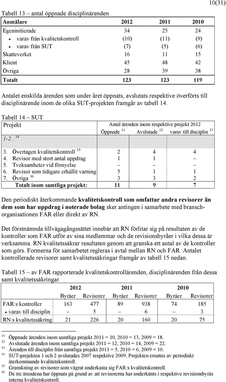 Tabell 14 SUT Projekt Antal ärenden inom respektive projekt 2012 Öppnade 11 Avslutade 12 varav till disciplin 13 1-2. 14 3. Övertagen kvalitetskontroll 15 2 4 4 4.