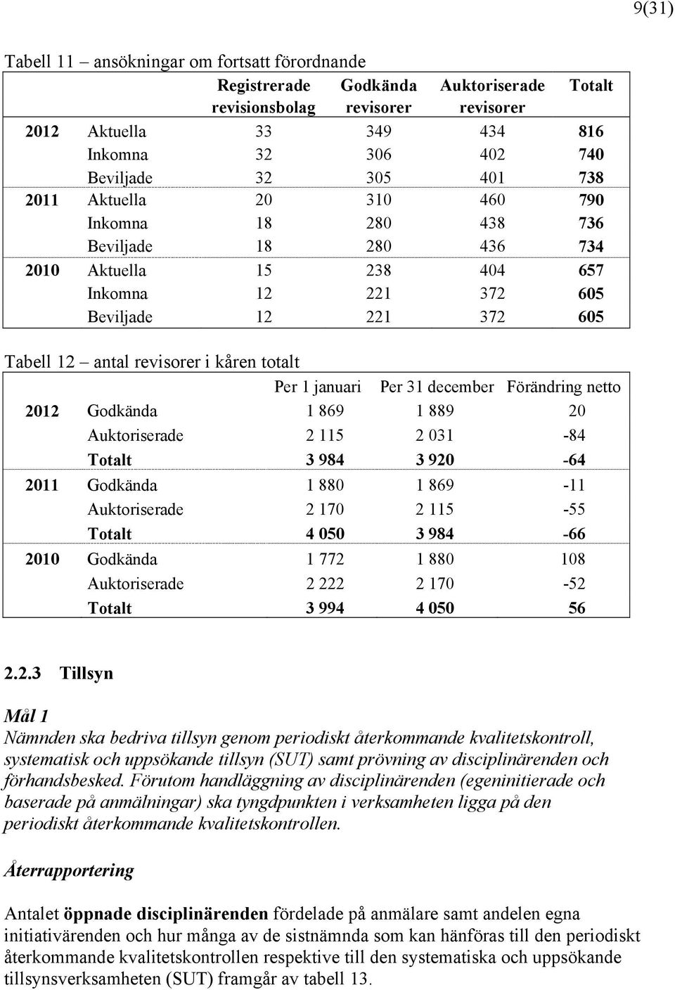 totalt Per 1 januari Per 31 december Förändring netto 2012 Godkända 1 869 1 889 20 Auktoriserade 2 115 2 031-84 Totalt 3 984 3 920-64 2011 Godkända 1 880 1 869-11 Auktoriserade 2 170 2 115-55 Totalt