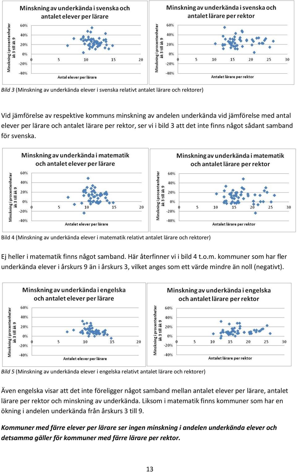 Bild 4 (Minskning av underkända elever i matematik relativt antalet lärare och rektorer) Ej heller i matematik finns något samband. Här återfinner vi i bild 4 t.o.m. kommuner som har fler underkända elever i årskurs 9 än i årskurs 3, vilket anges som ett värde mindre än noll (negativt).