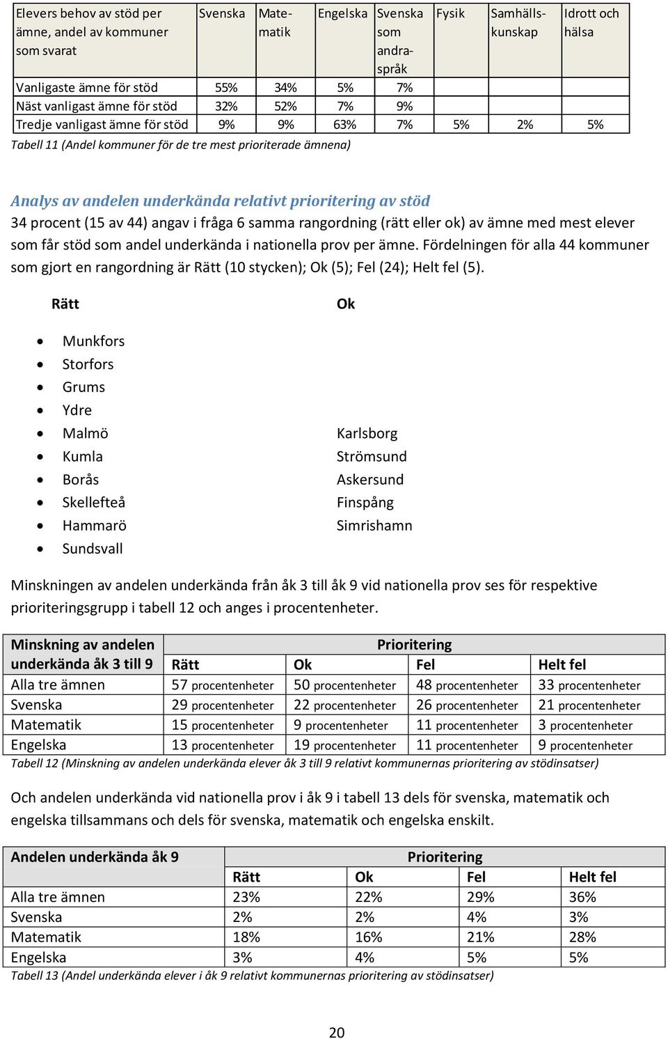 prioritering av stöd 34 procent (15 av 44) angav i fråga 6 samma rangordning (rätt eller ok) av ämne med mest elever som får stöd som andel underkända i nationella prov per ämne.