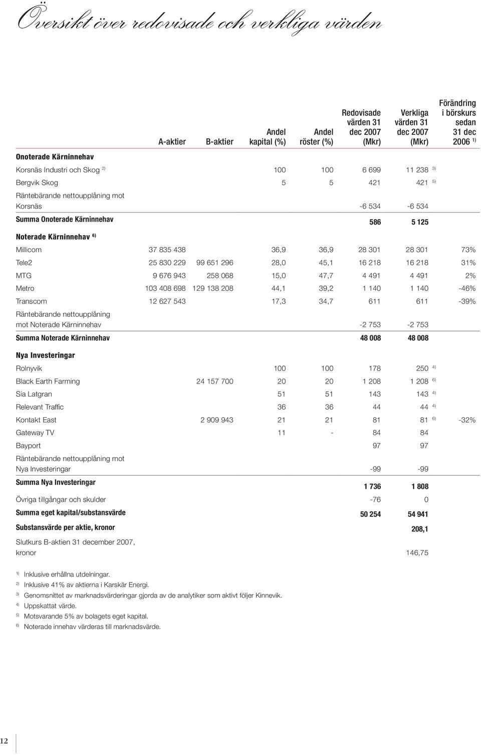 i börskurs sedan 31 dec 2006 1) Millicom 37 835 438 36,9 36,9 28 301 28 301 73% Tele2 25 830 229 99 651 296 28,0 45,1 16 218 16 218 31% MTG 9 676 943 258 068 15,0 47,7 4 491 4 491 2% Metro 103 408