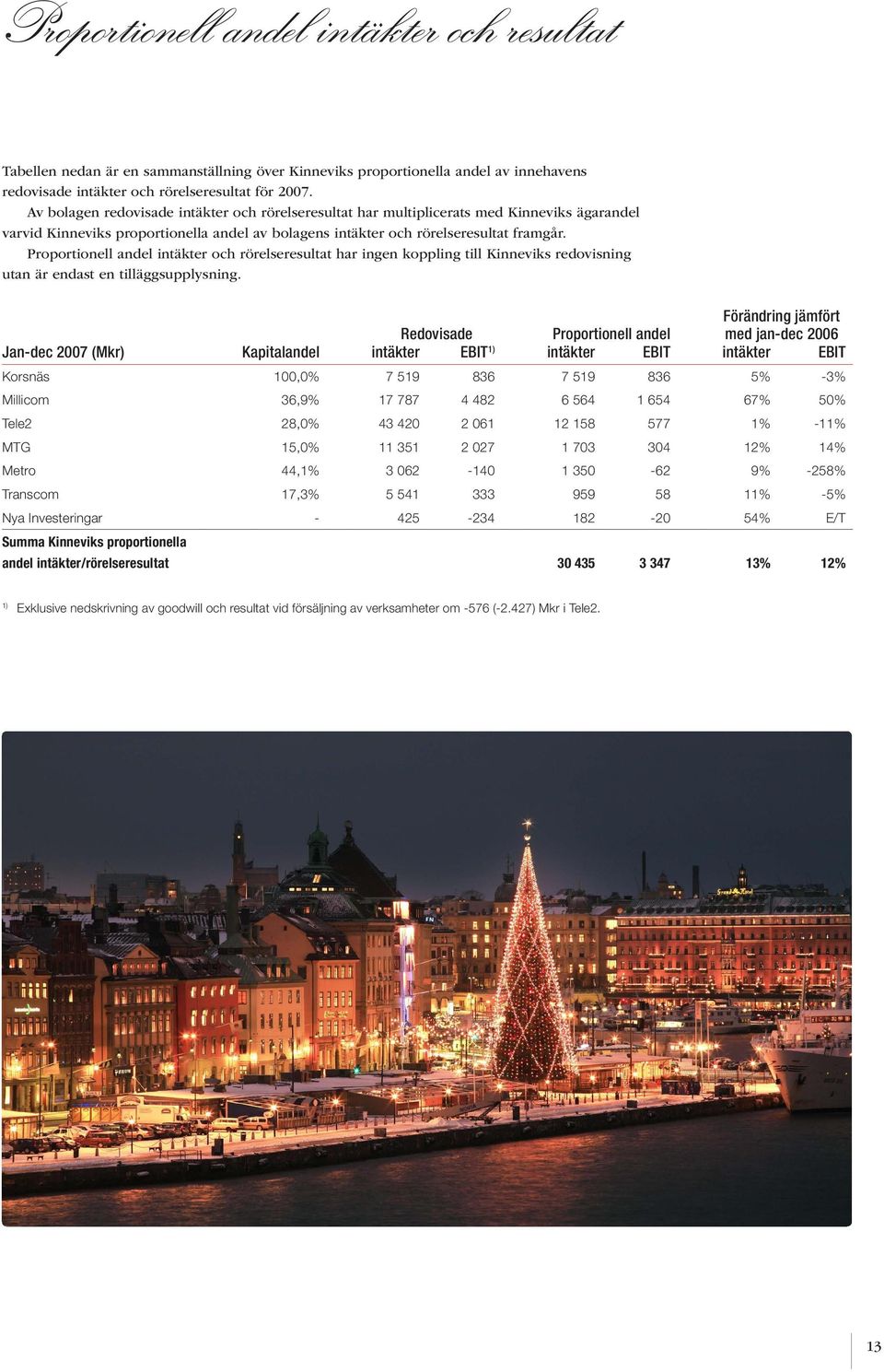 Proportionell andel intäkter och rörelseresultat har ingen koppling till Kinneviks redovisning utan är endast en tilläggsupplysning.