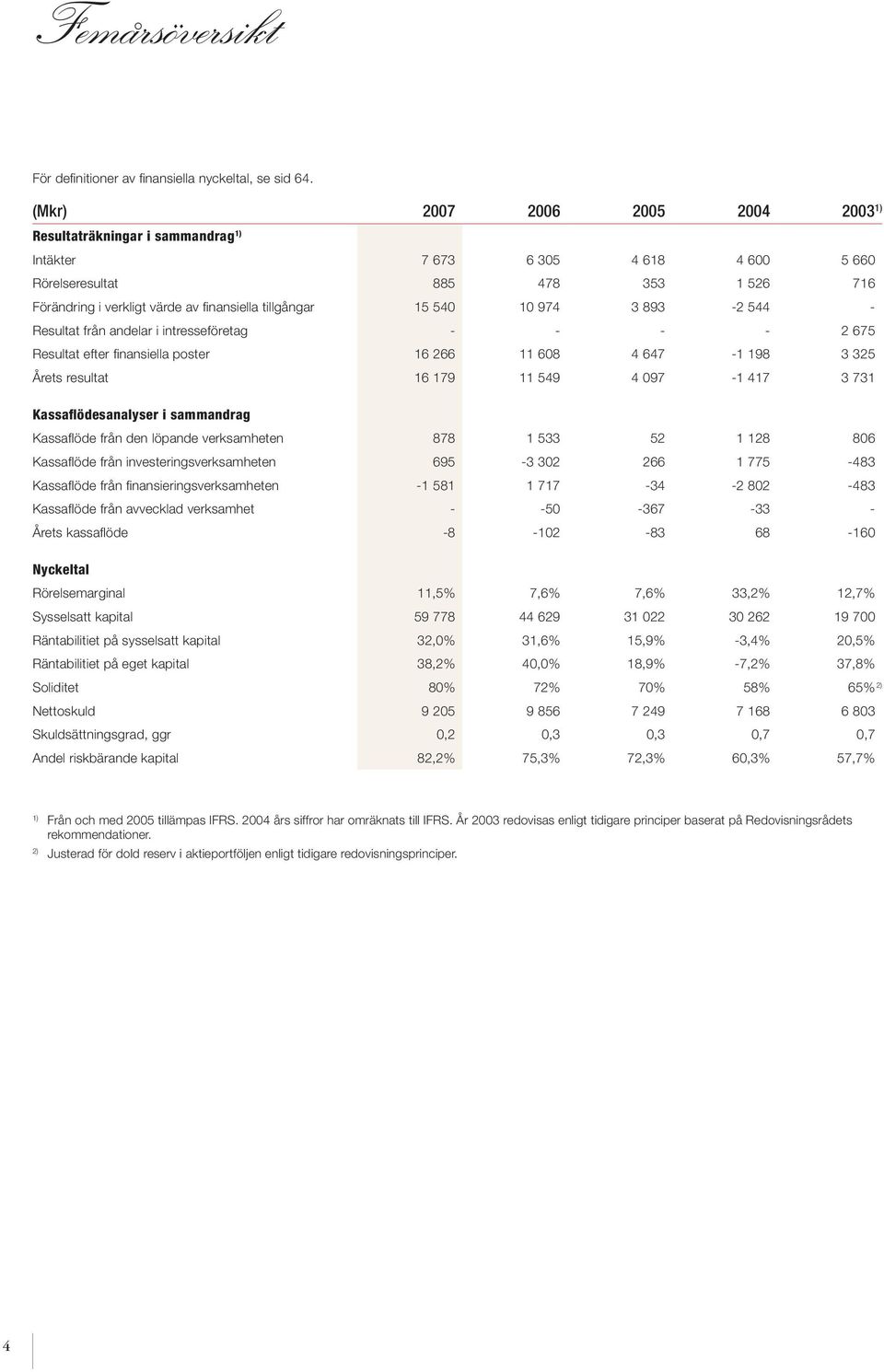 974 3 893-2 544 - Resultat från andelar i intresseföretag - - - - 2 675 Resultat efter finansiella poster 16 266 11 608 4 647-1 198 3 325 Årets resultat 16 179 11 549 4 097-1 417 3 731