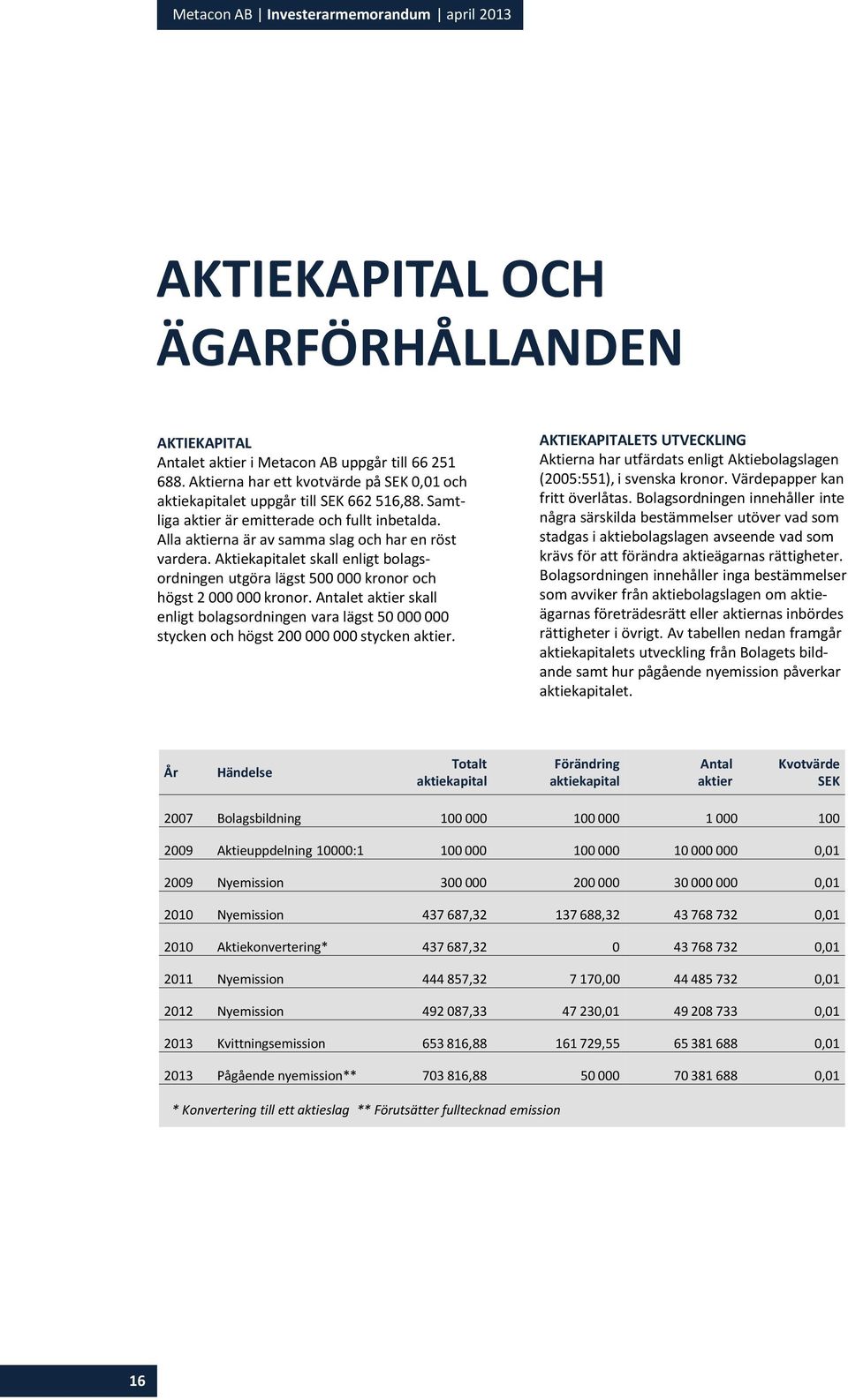 Aktiekapitalet skall enligt bolagsordningen utgöra lägst 500 000 kronor och högst 2 000 000 kronor.