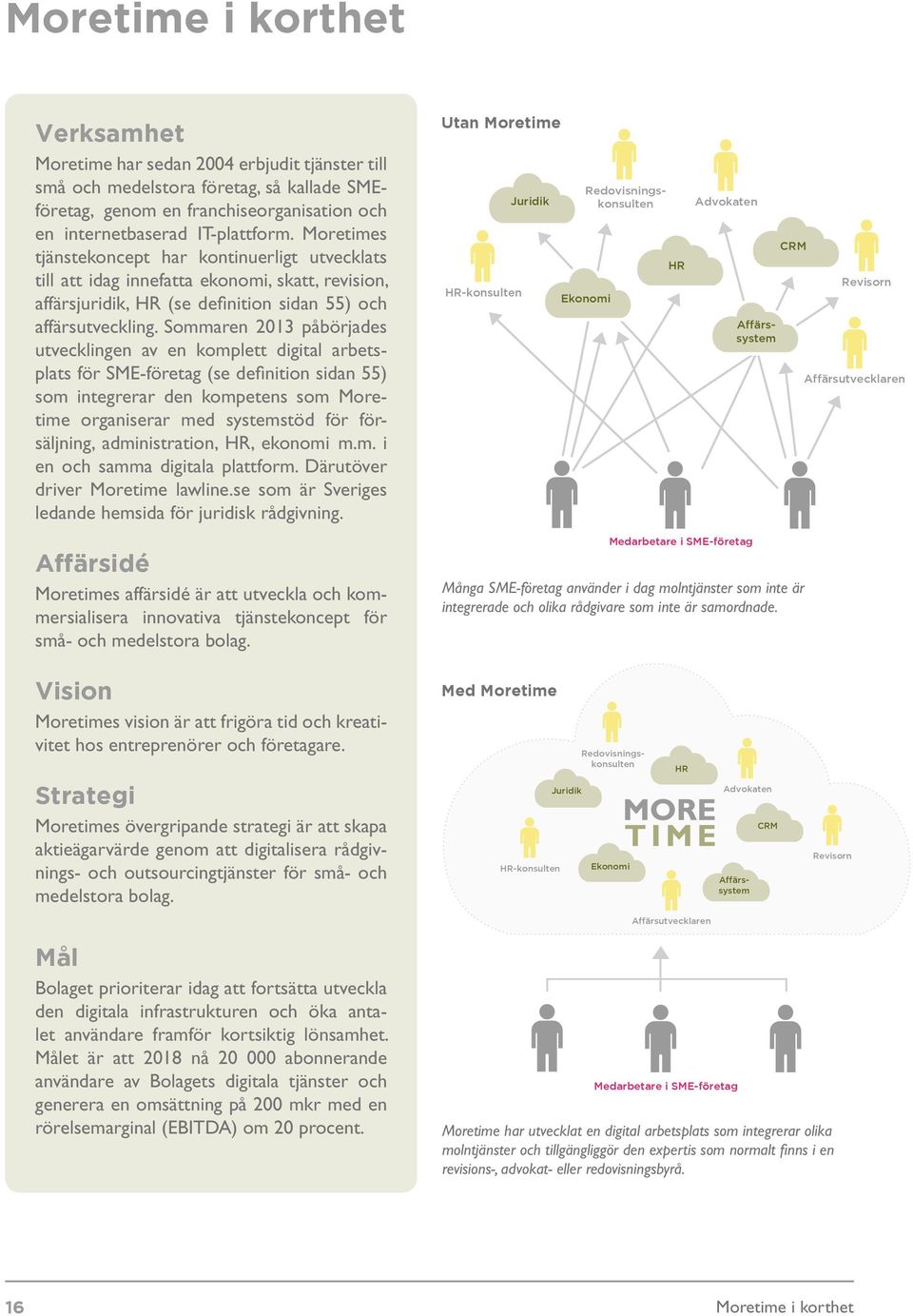 Sommaren 2013 påbörjades utvecklingen av en komplett digital arbetsplats för SME-företag (se definition sidan 55) som integrerar den kompetens som Moretime organiserar med systemstöd för försäljning,