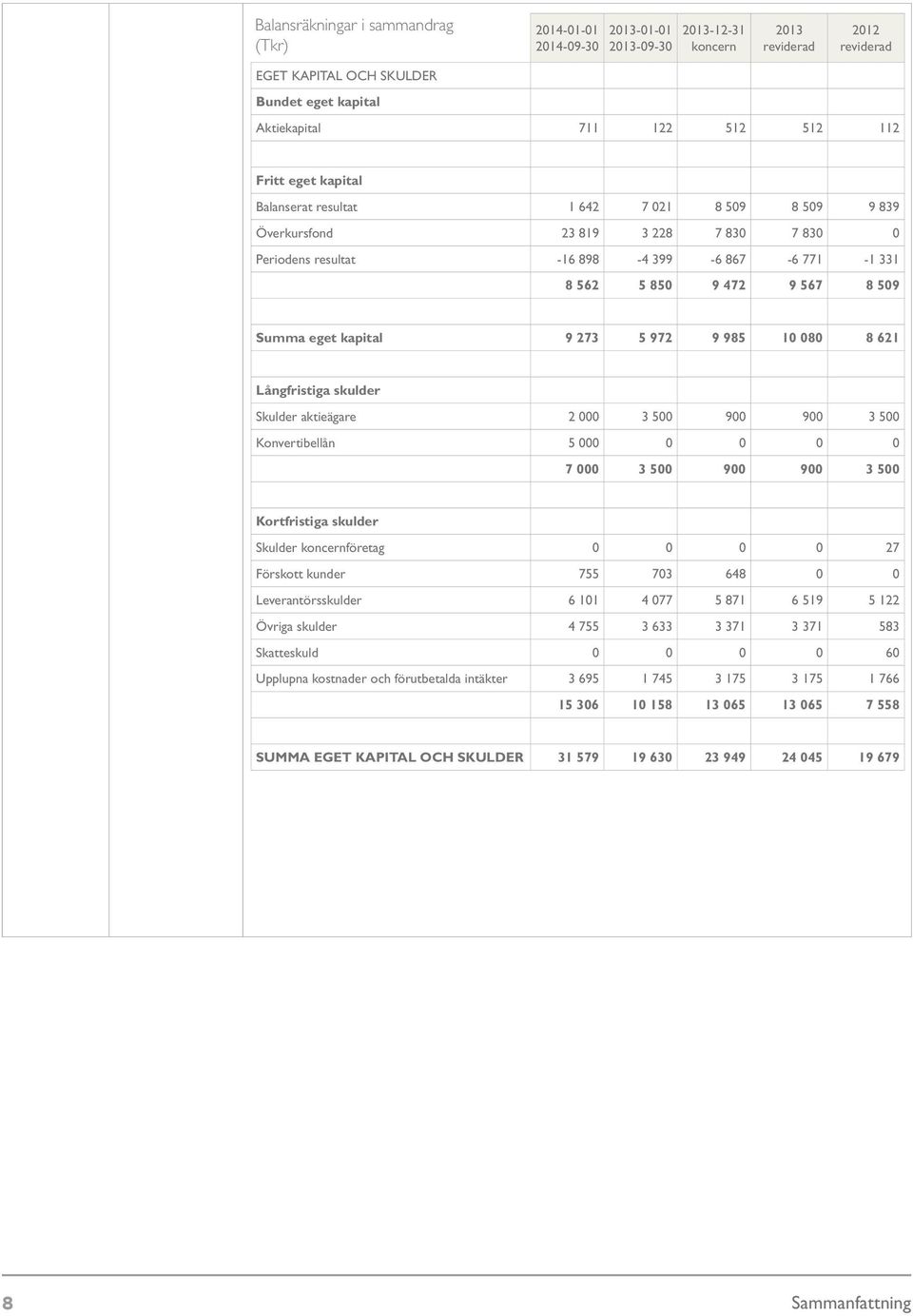 Summa eget kapital 9 273 5 972 9 985 10 080 8 621 Långfristiga skulder Skulder aktieägare 2 000 3 500 900 900 3 500 Konvertibellån 5 000 0 0 0 0 7 000 3 500 900 900 3 500 Kortfristiga skulder Skulder