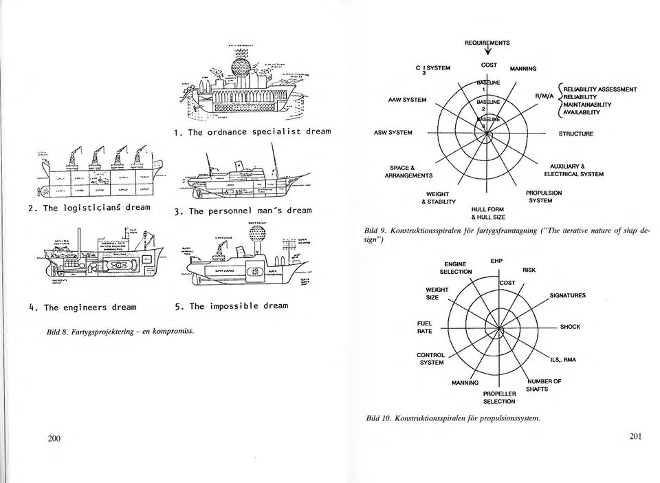 SYSTEM 2. The logisticians dream 3. The personnej mans dream WEIGHT & STABILITY HULLFORM & HULLSIZE PROPULSION SYSTEM Bild 9.