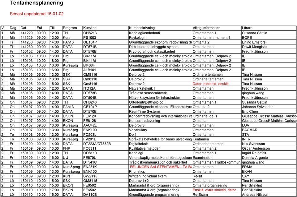 09:00 14:00 DATA DT571B Distribuerade inbyggda system Omtentamen Dawit Mengistu 1 Fr 150102 09:00 14:00 DATA DT576B Kryptografi och datasäkerhet Omtentamen Fredrik Jönsson 1 Lö 150103 10:00 16:00 Prg