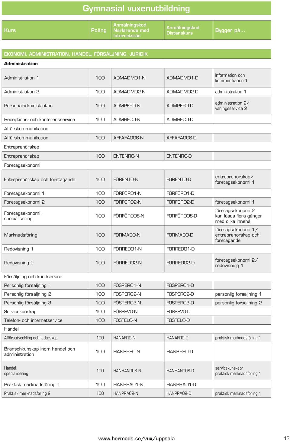 2 Receptions- och konferensservice 100 ADMREC0-N ADMREC0-D Affärskommunikation Affärskommunikation 100 AFFAFÄ00S-N AFFAFÄ00S-D Entreprenörskap Entreprenörskap 100 ENTENR0-N ENTENR0-D Företagsekonomi