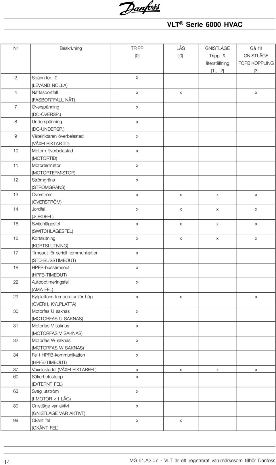 ) 9 Växelriktaren överbelastad x (VÄXELRIKTARTID) 10 Motorn överbelastad x (MOTORTID) 11 Motortermistor x (MOTORTERMISTOR) 12 Strömgräns x (STRÖMGRÄNS) 13 Överström x x x x (ÖVERSTRÖM) 14 Jordfel x x