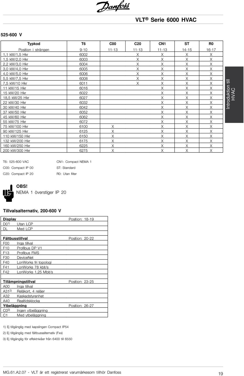 6032 X X X 30 kw/40 Hkr 6042 X X X 37 kw/50 Hkr 6052 X X X 45 kw/60 Hkr 6062 X X X 55 kw/75 Hkr 6072 X X X 75 kw/100 Hkr 6100 X X X X 90 kw/125 Hkr 6125 X X X X 110 kw/150 Hkr 6150 X X X X 132 kw/200