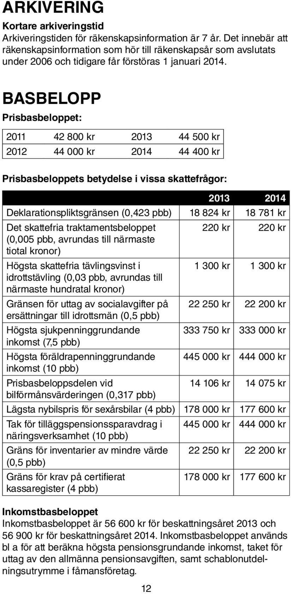 BASBELOPP Prisbasbeloppet: 2011 42 800 kr 2013 44 500 kr 2012 44 000 kr 2014 44 400 kr Prisbasbeloppets betydelse i vissa skattefrågor: 2013 2014 Deklarationspliktsgränsen (0,423 pbb) 18 824 kr 18