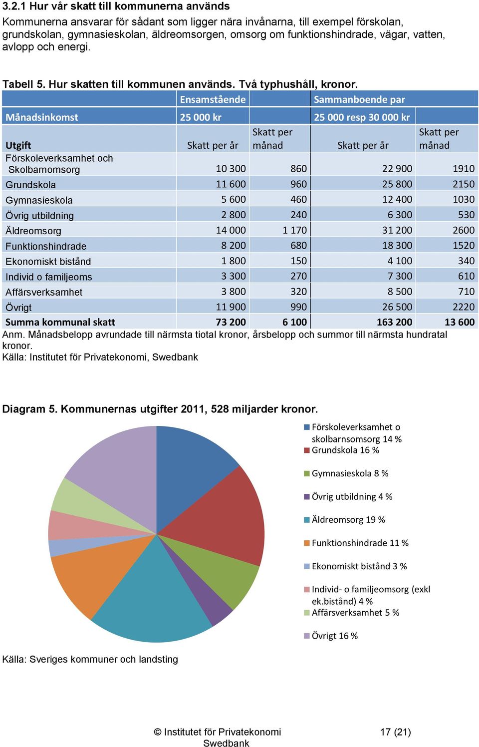 Ensamstående Sammanboende par Månadsinkomst 25 000 kr 25 000 resp 30 000 kr Utgift Skatt per år Skatt per månad Skatt per år Skatt per månad Förskoleverksamhet och Skolbarnomsorg 10 300 860 22 900