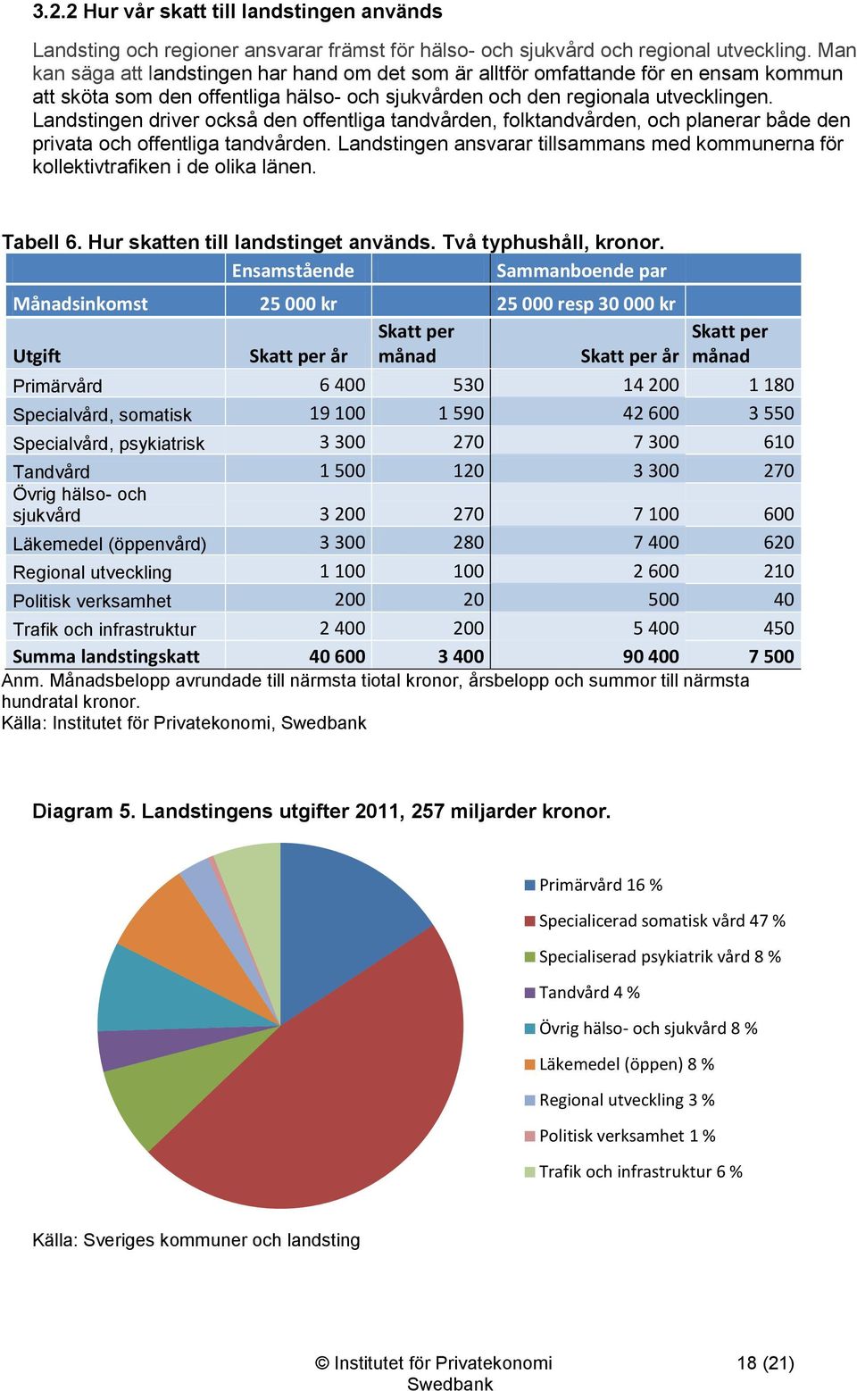 Landstingen driver också den offentliga tandvården, folktandvården, och planerar både den privata och offentliga tandvården.