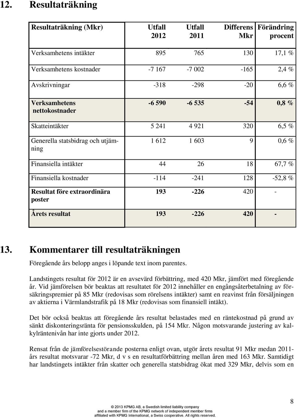 44 26 18 67,7 % Finansiella kostnader -114-241 128-52,8 % Resultat före extraordinära poster 193-226 420 - Årets resultat 193-226 420-13.