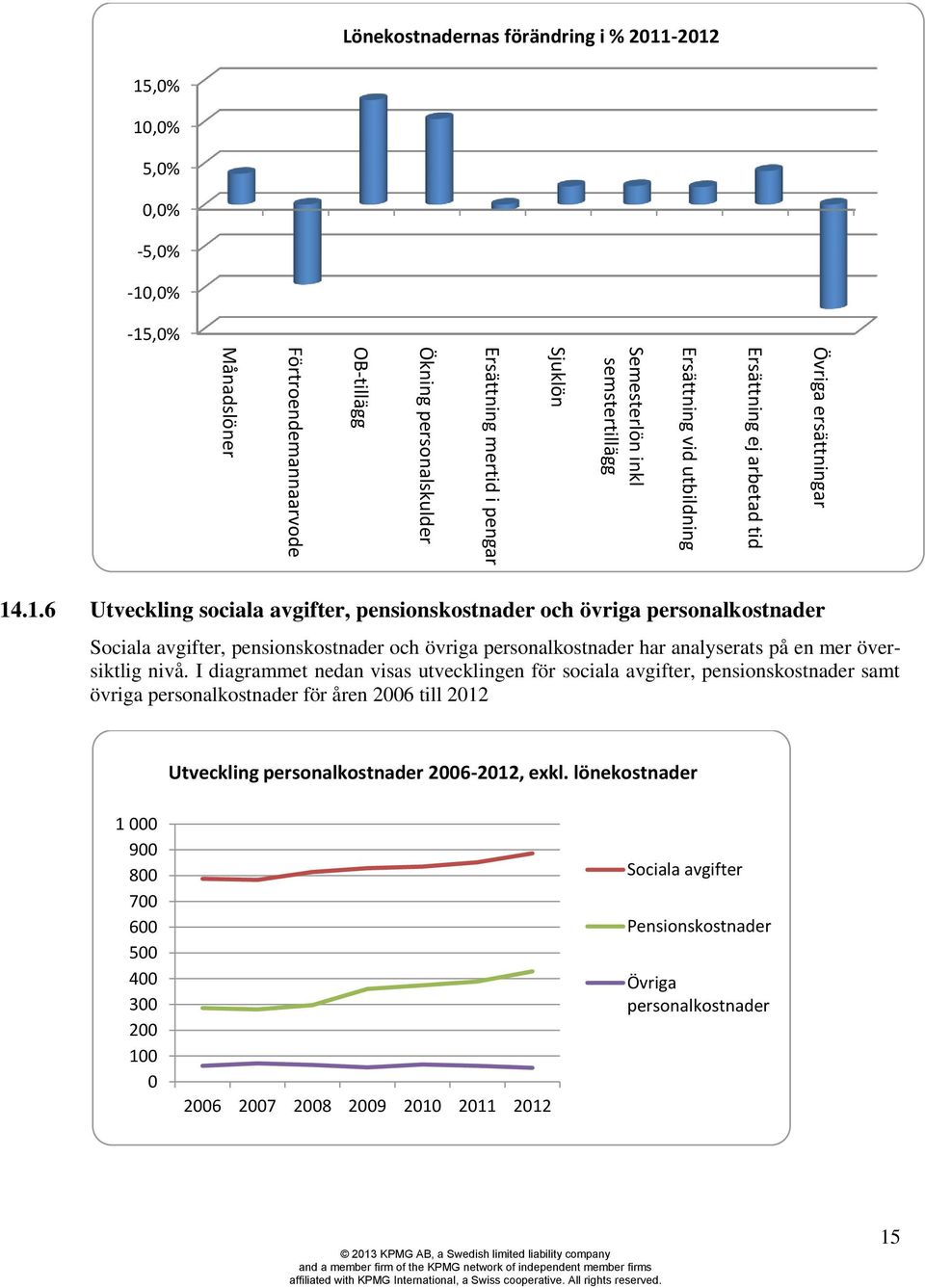 .1.6 Utveckling sociala avgifter, pensionskostnader och övriga personalkostnader Sociala avgifter, pensionskostnader och övriga personalkostnader har analyserats på en mer översiktlig nivå.