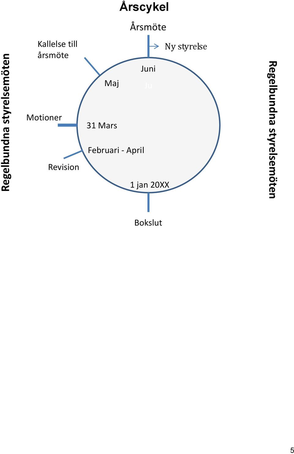 Årsmöte Ny styrelse Juni Maj Ju Motioner 31
