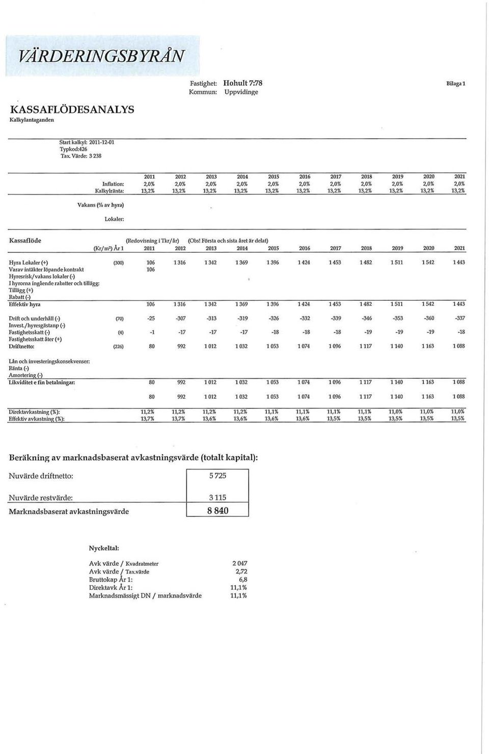 2021 2,0% 13,2% Vakans (% av hyra) Lokaler: Kassaflöde (Kr/m 2 ) Ar 1 (Redovisning: itkr/år) (Obs!