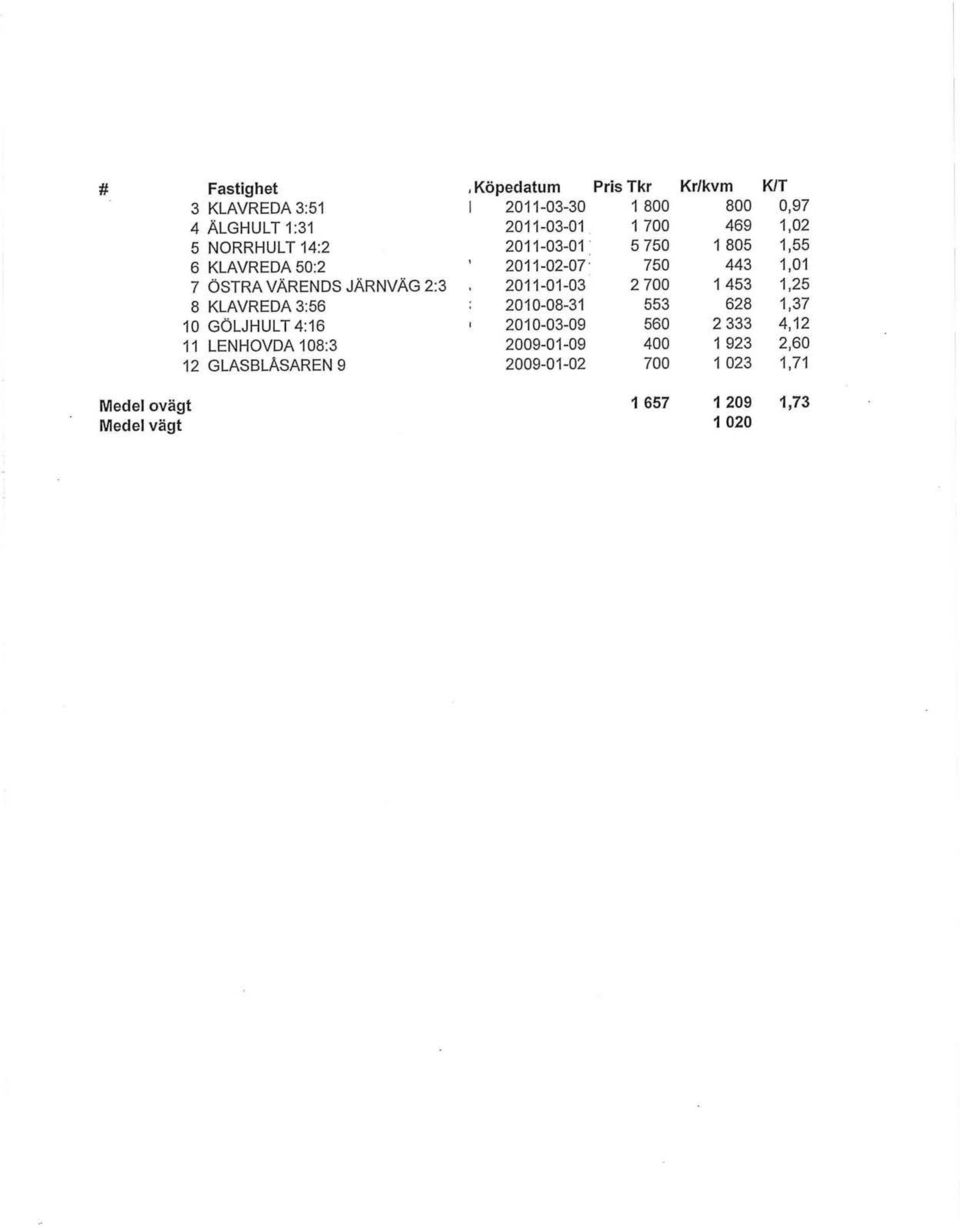 NORRHULT 14:2 2011-03-01 5 750 1 805 1,55 6 KLAVREDA 50:2 2011-02-07' 750 443 1,01 7 ÖSTRA VÄRENDS JÄRNVÄG 2:3 2011-01-03