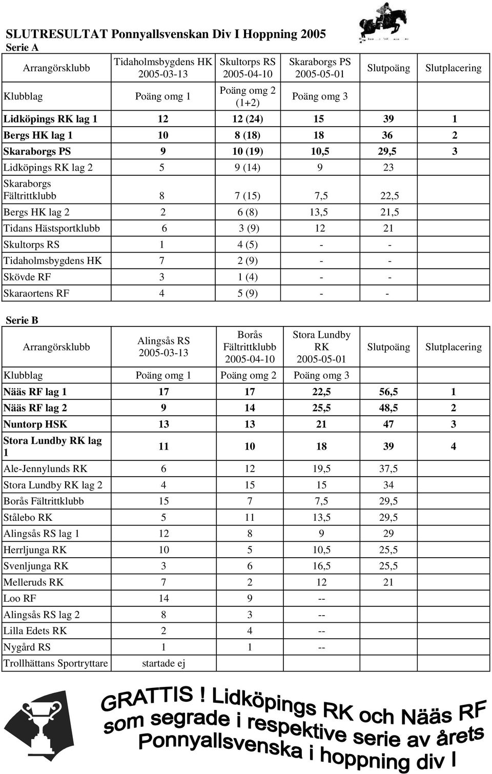 7 (15) 7,5 22,5 Bergs HK lag 2 2 6 (8) 13,5 21,5 Tidans Hästsportklubb 6 3 (9) 12 21 Skultorps RS 1 4 (5) - - Tidaholmsbygdens HK 7 2 (9) - - Skövde RF 3 1 (4) - - Skaraortens RF 4 5 (9) - - Serie B