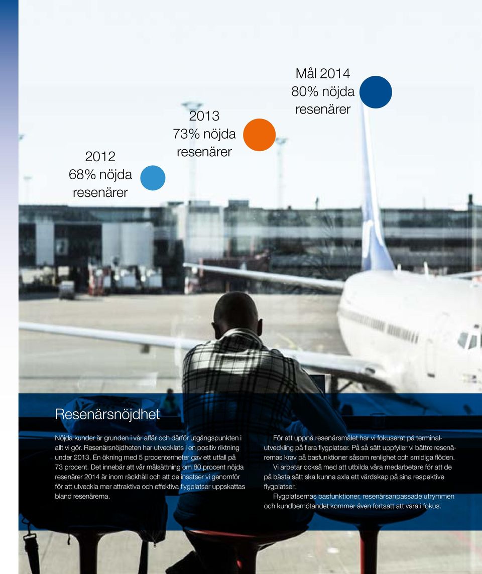 Det innebär att vår målsättning om 80 procent nöjda resenärer 2014 är inom räckhåll och att de insatser vi genomför för att utveckla mer attraktiva och effektiva flygplatser uppskattas bland