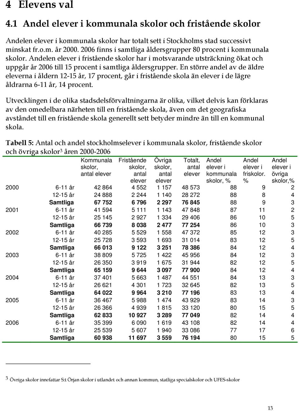 En större andel av de äldre eleverna i åldern 12-15 år, 17 procent, går i fristående skola än elever i de lägre åldrarna 6-11 år, 14 procent.