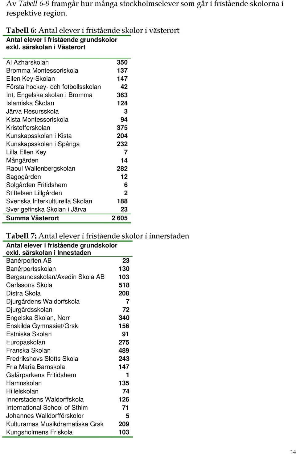 Engelska skolan i Bromma 363 Islamiska Skolan 124 Järva Resursskola 3 Kista Montessoriskola 94 Kristofferskolan 375 Kunskapsskolan i Kista 204 Kunskapsskolan i Spånga 232 Lilla Ellen Key 7 Mångården